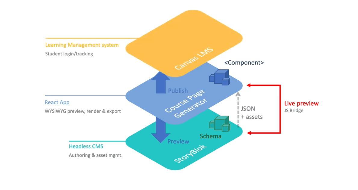 iheed Authoring System Interface
